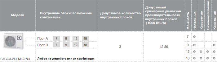 Возможные комбинации внутренних блоков EACO/I-24 FMI-2/N3