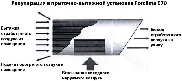 Схема рекуперации приточно-вытяжной вентиляционной установки Forclima Е70